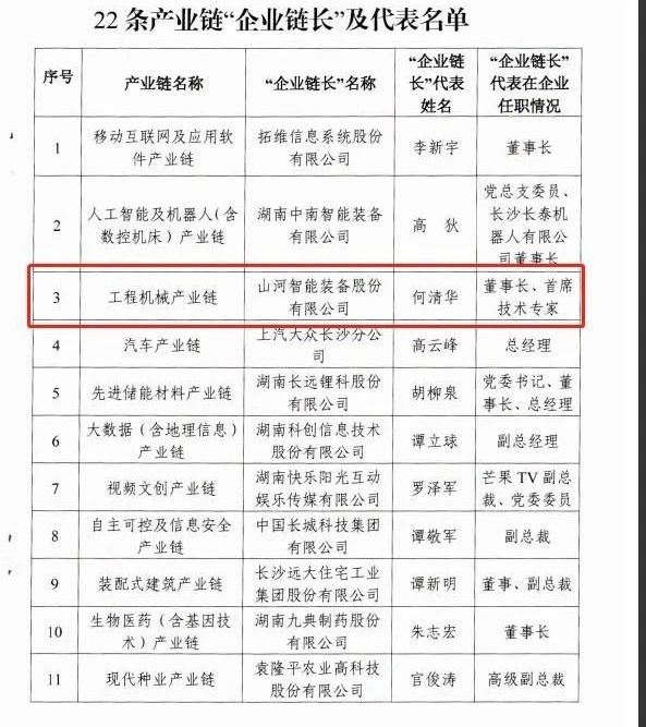 实力！8188cc威尼斯智能获批工程机械工业链“企业链长”