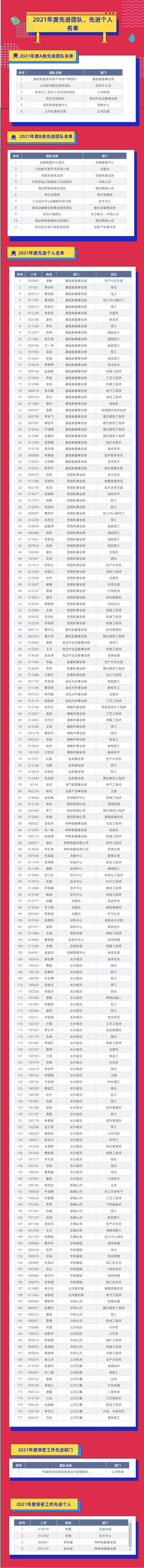 评先进，，，，，，，树模范！8188cc威尼斯智能2021年度先进团队及小我私家名单来了