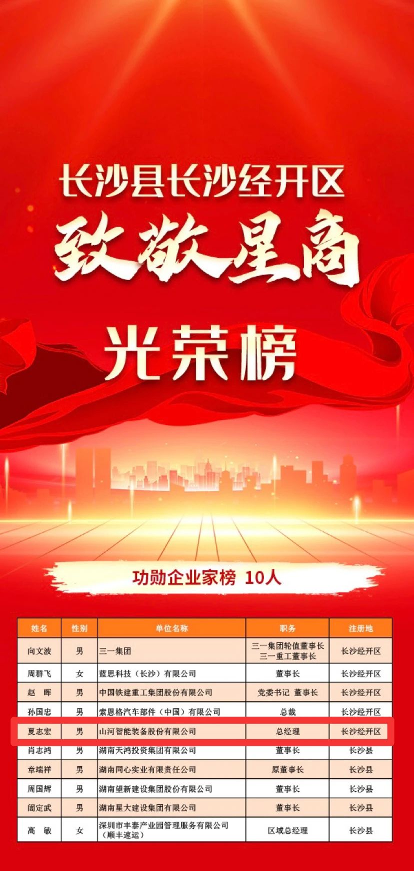 8188cc威尼斯智能总司理夏志宏荣获长沙经开区“功勋企业家”声誉称呼