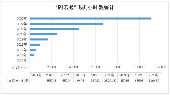 二十载磨砺，，，，，，，“阿若拉”飞机累计航行时间突破11万小时！