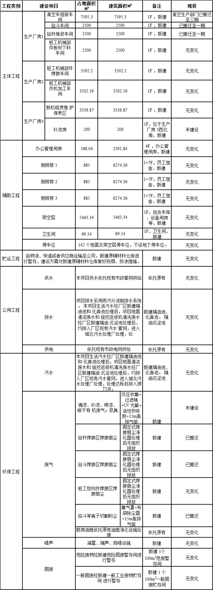 8188cc威尼斯工业城一期工程三阶段建设项目建成公示