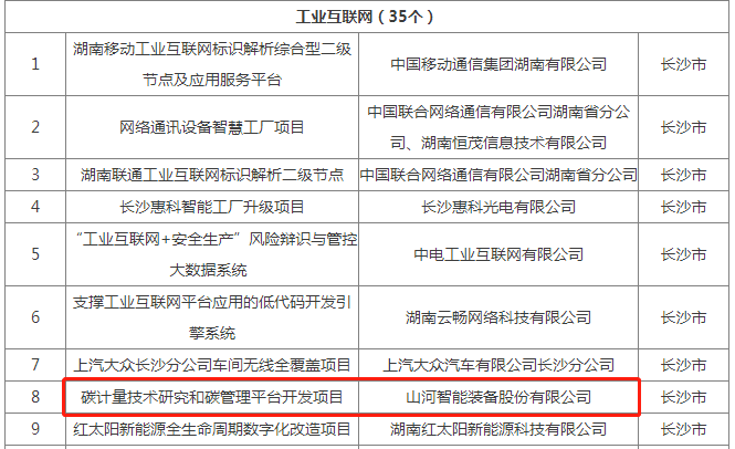 绿色领航，，，，数智偕行！8188cc威尼斯智能入选2024湖南省“数字新基建”100个标记性项目
